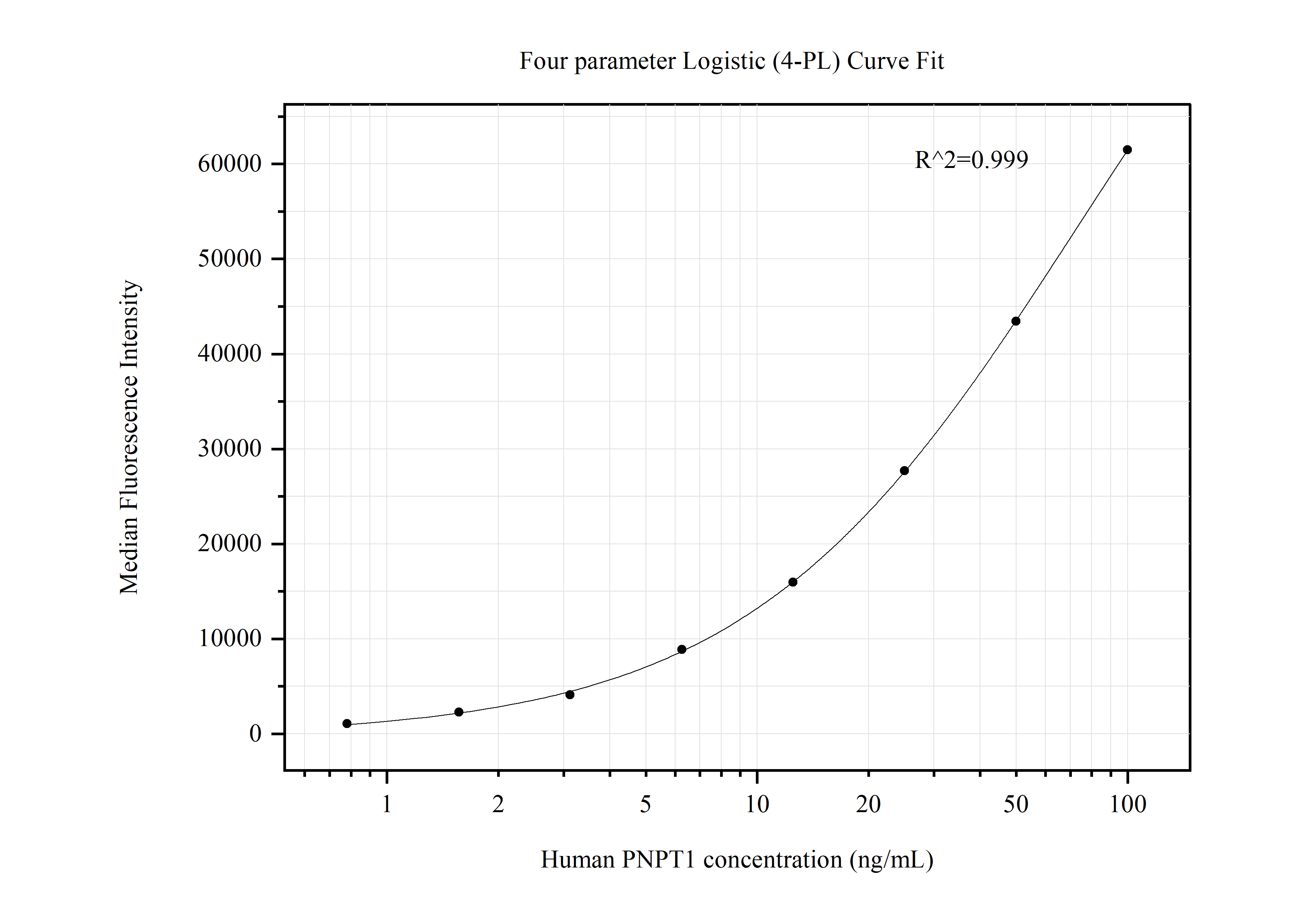 Cytometric bead array standard curve of MP50567-2